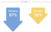 Image comparing menstrual bleeding reduction percentages in Natazia at 87% vs Placebo at 32% in study 1