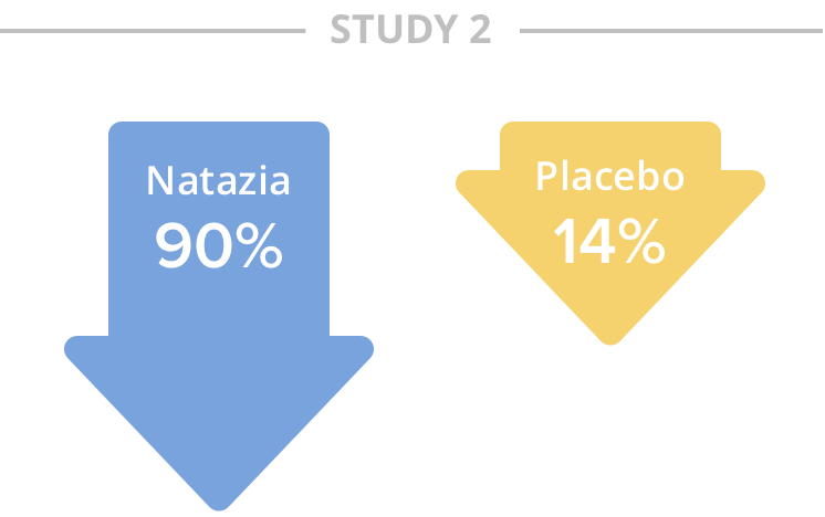 Image comparing menstrual bleeding reduction percentages in Natazia at 90% vs Placebo at 14% in study 2