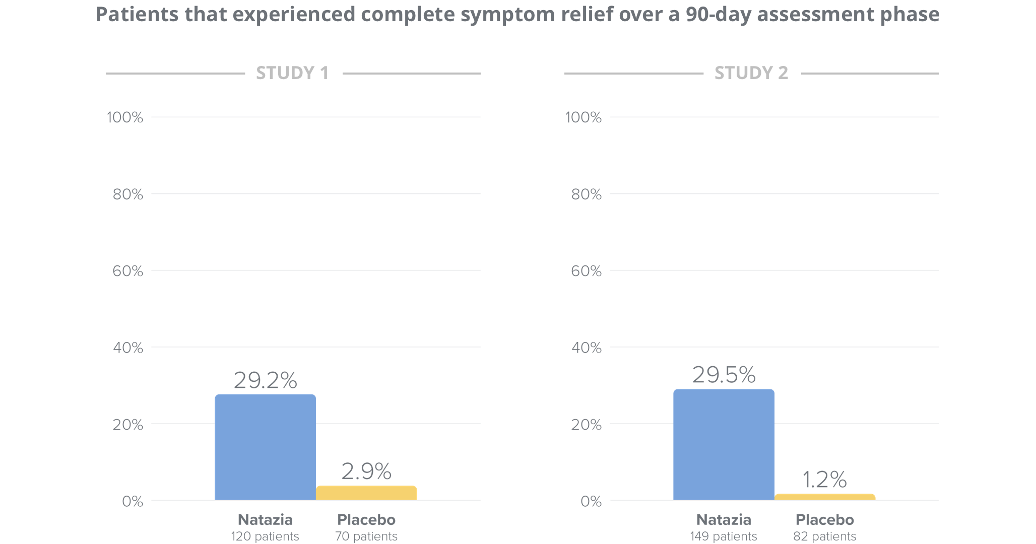 Chart representing the symptom relief study 1 & study 2 for Natazia vs Placebo 90-day assessment phase